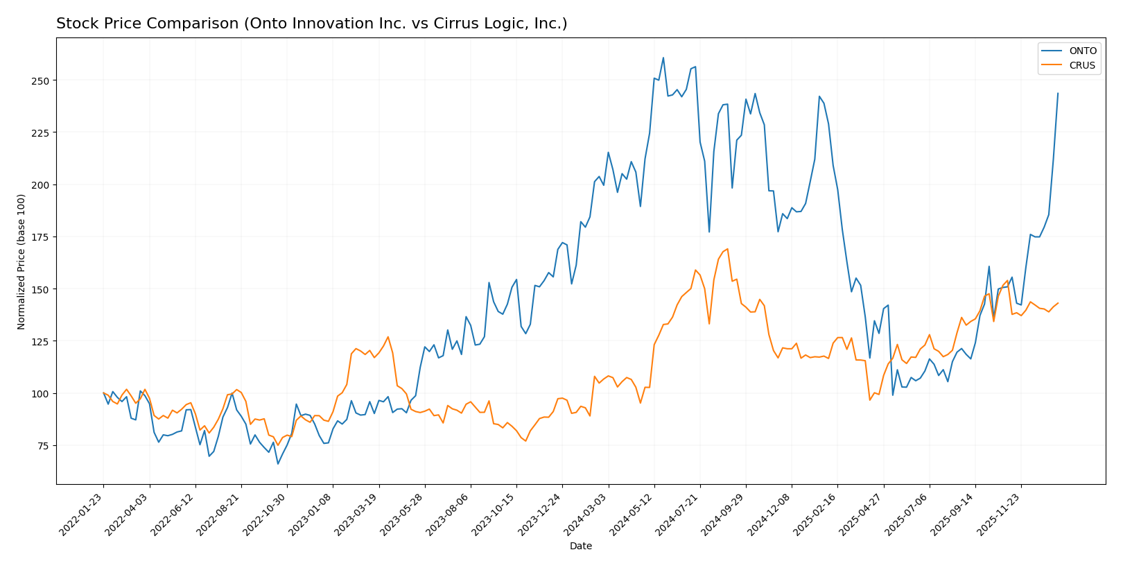 stock price comparison