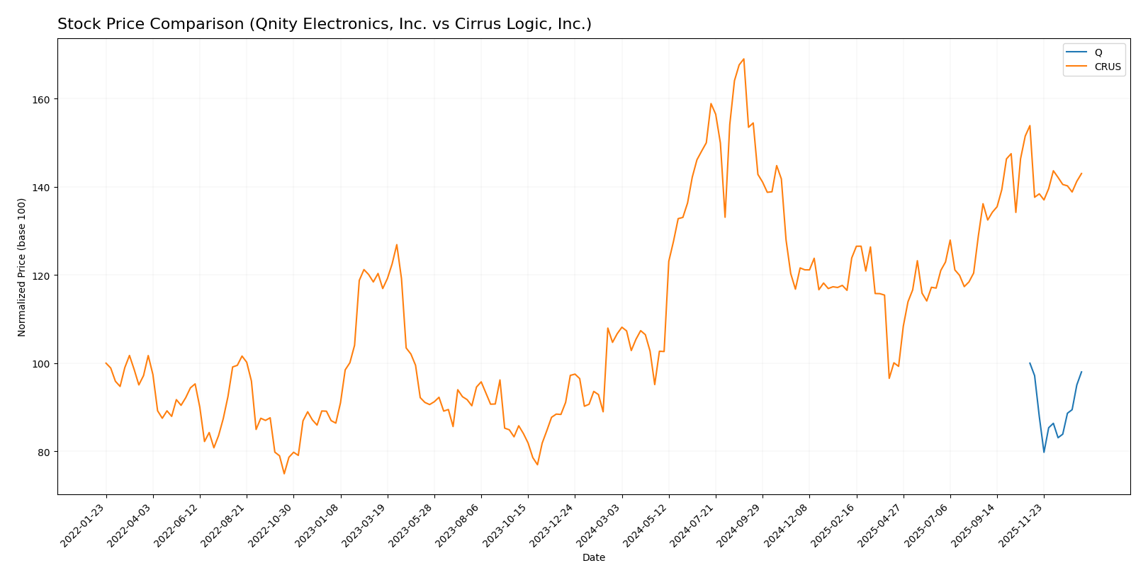 stock price comparison