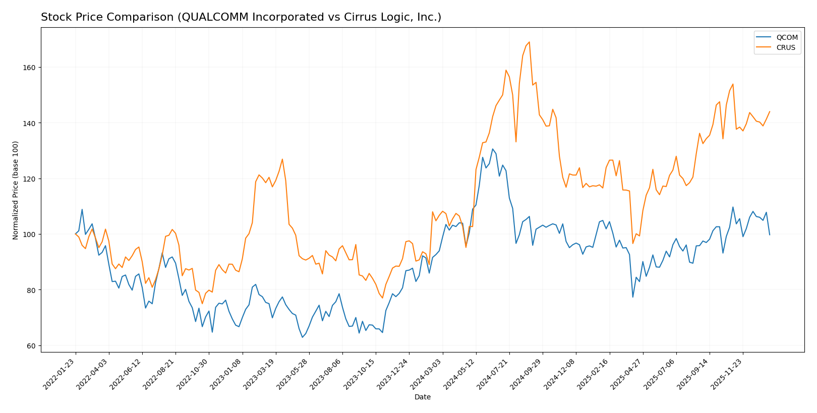 stock price comparison