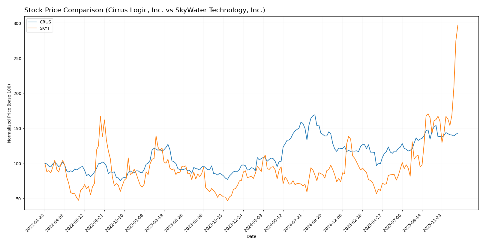 stock price comparison