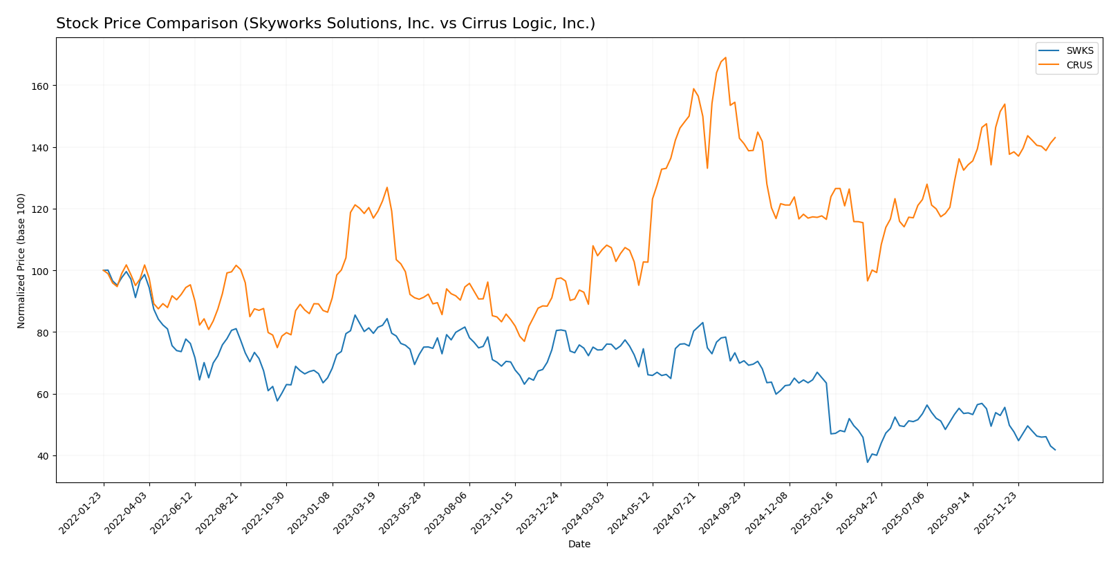 stock price comparison