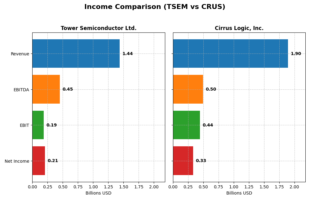 income comparison