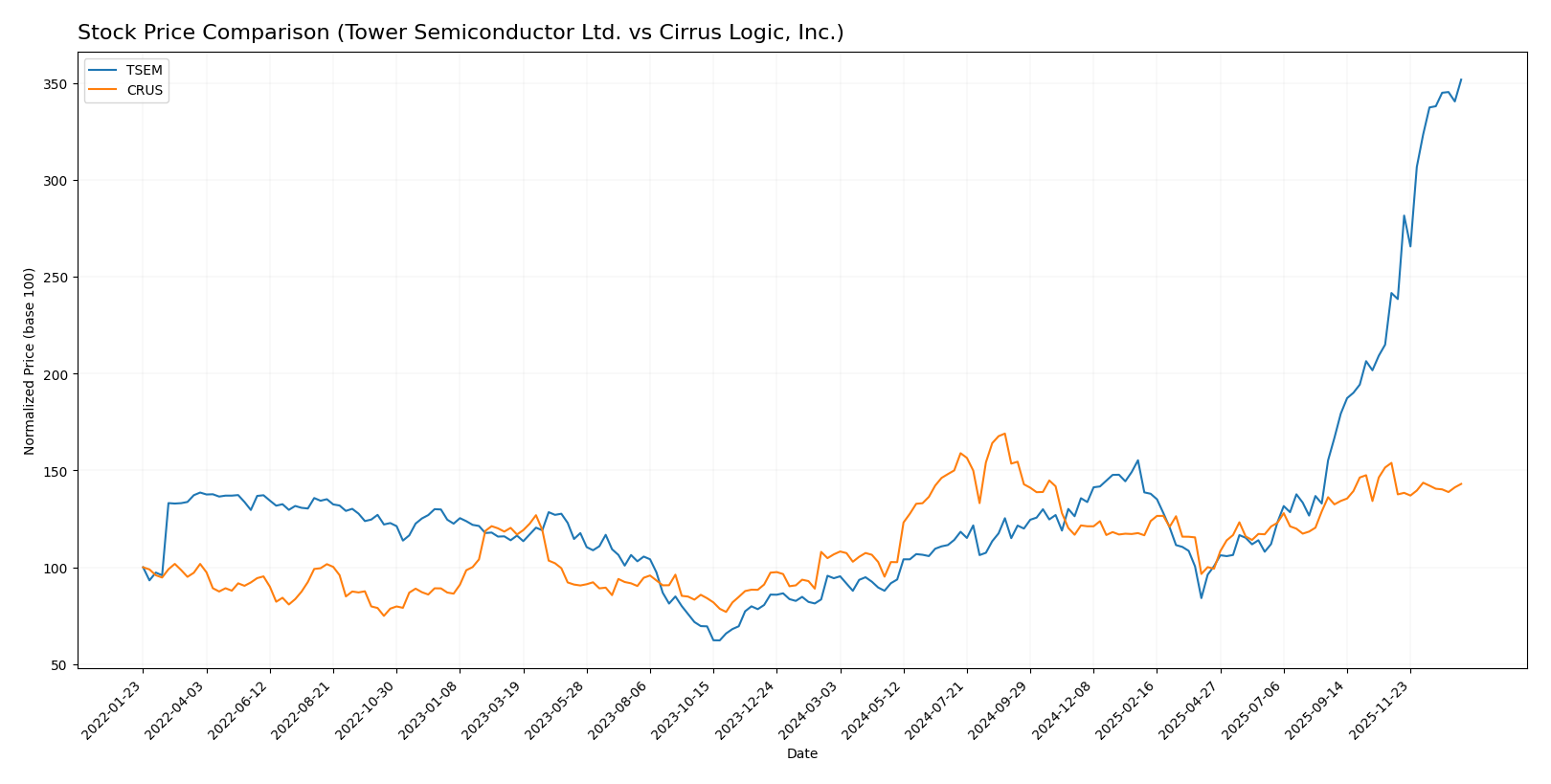 stock price comparison
