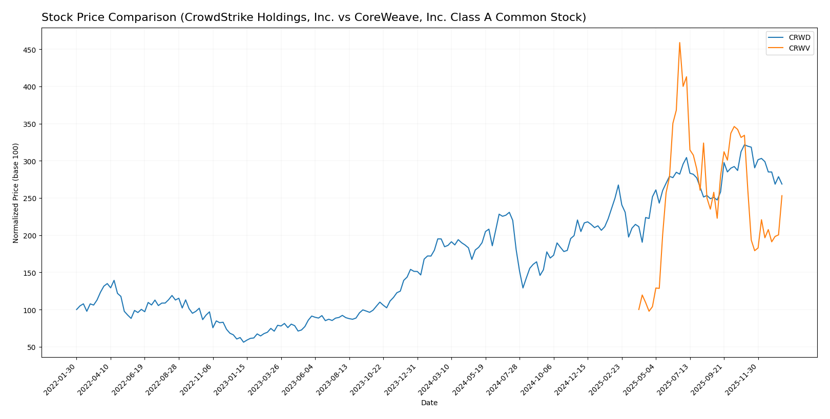 stock price comparison