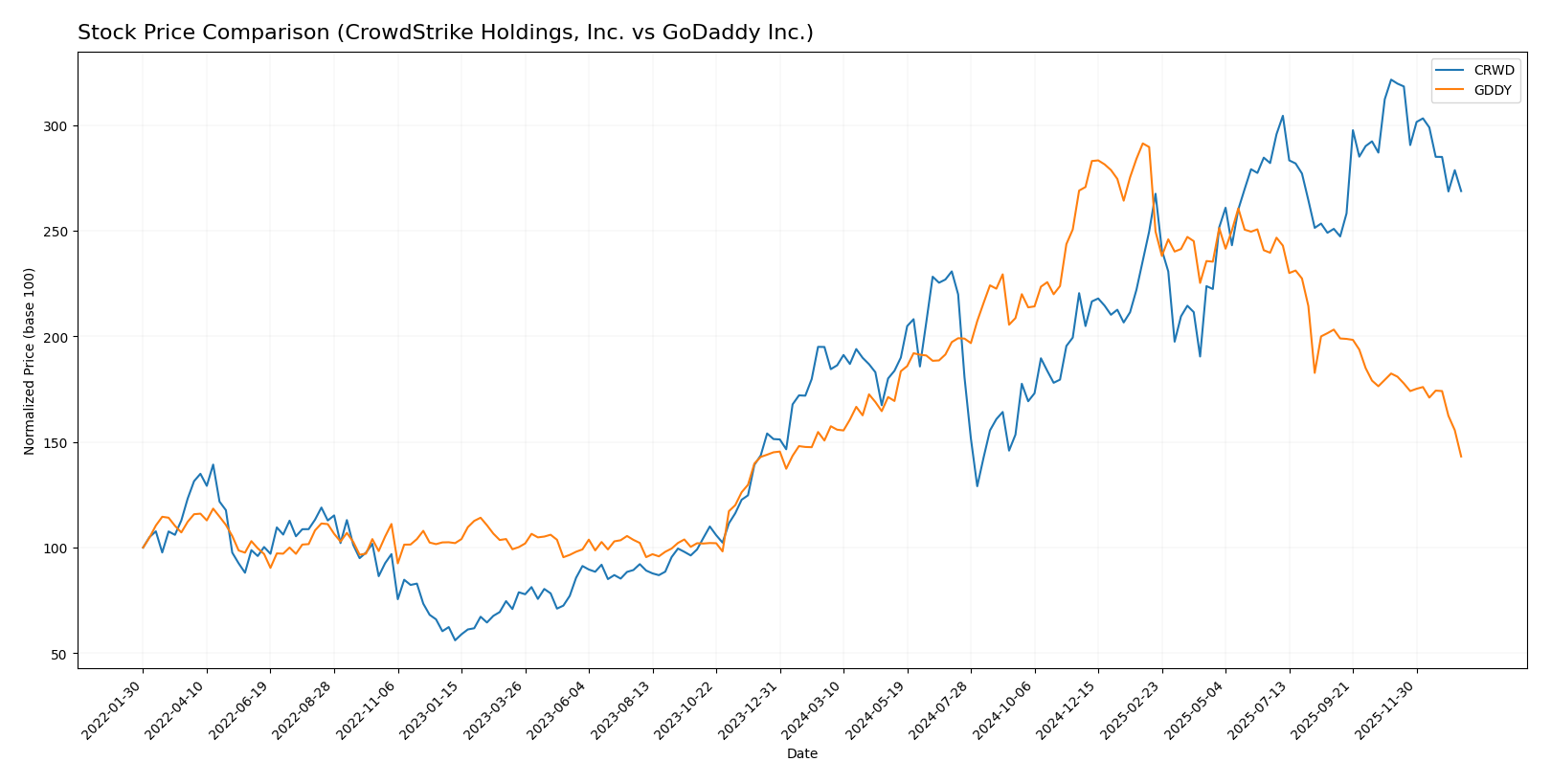 stock price comparison