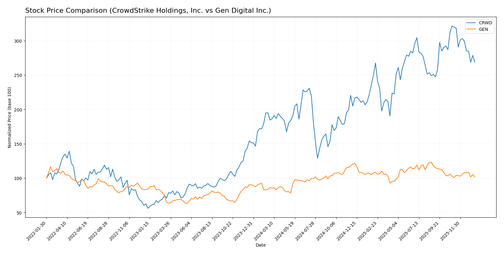 stock price comparison