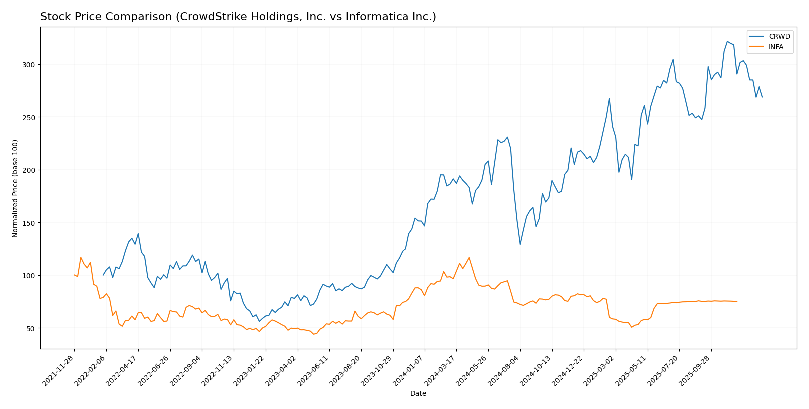 stock price comparison