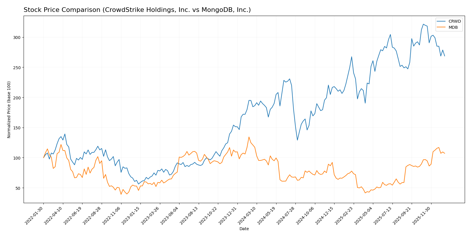 stock price comparison