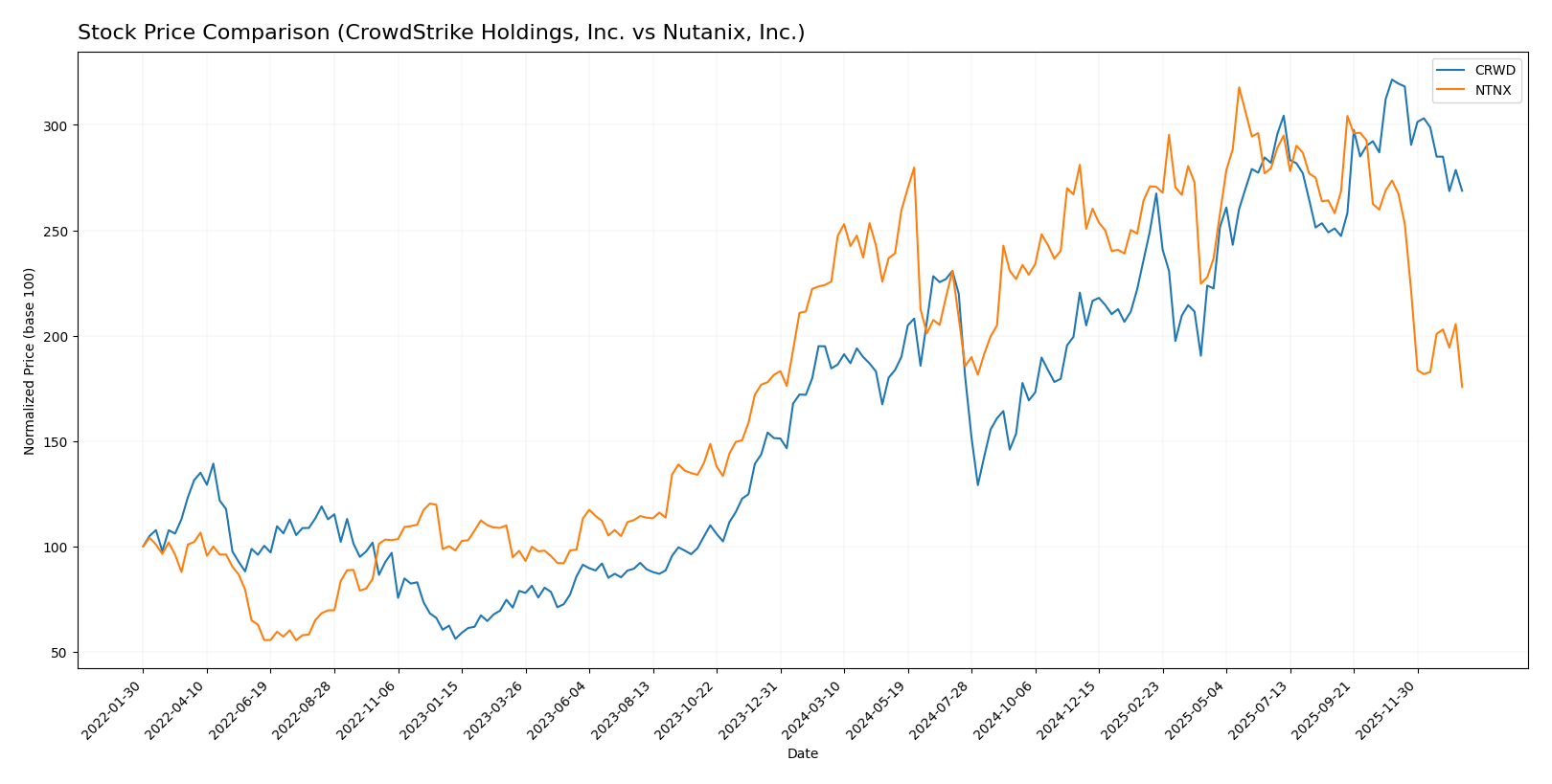 stock price comparison