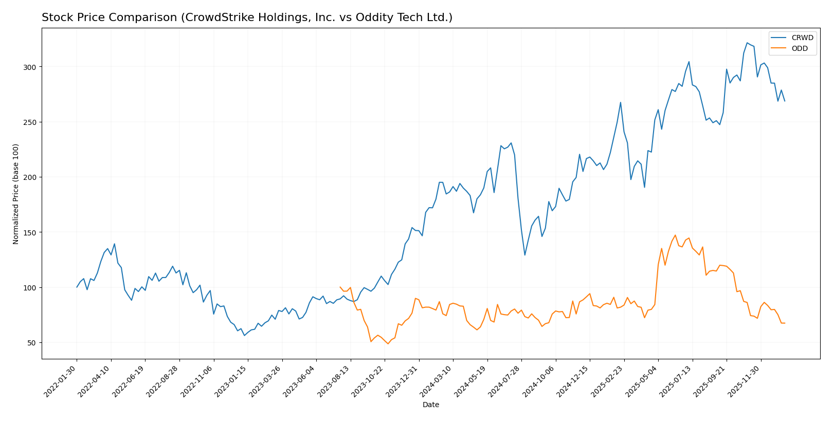 stock price comparison