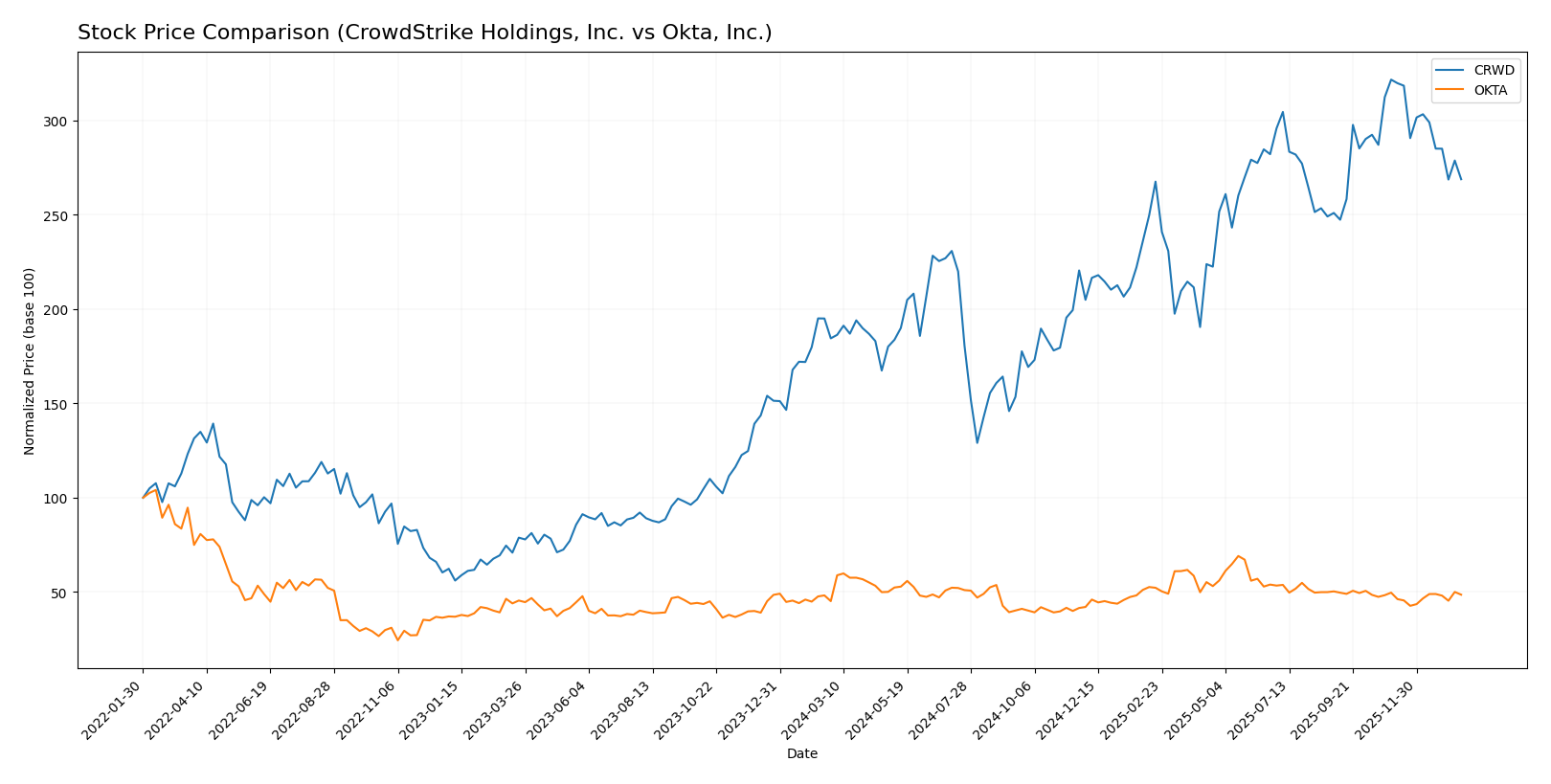 stock price comparison
