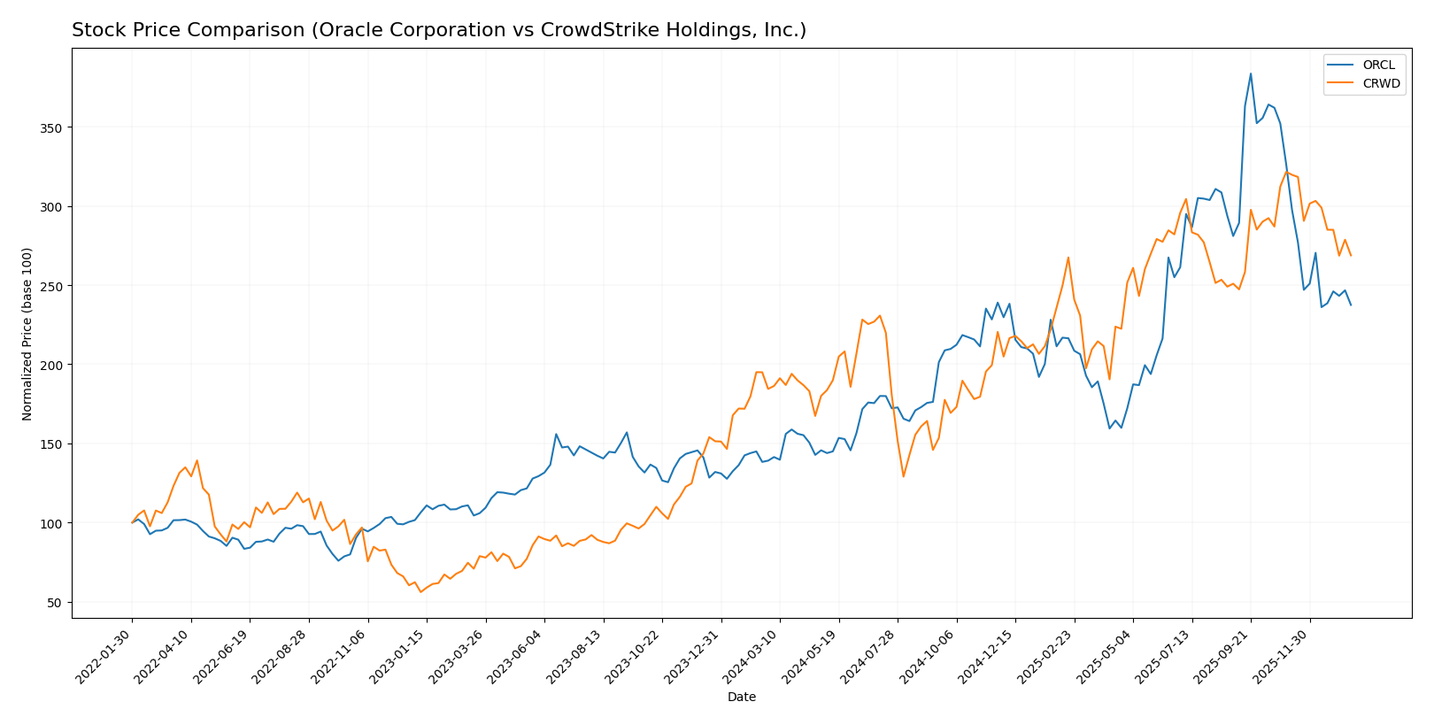 stock price comparison