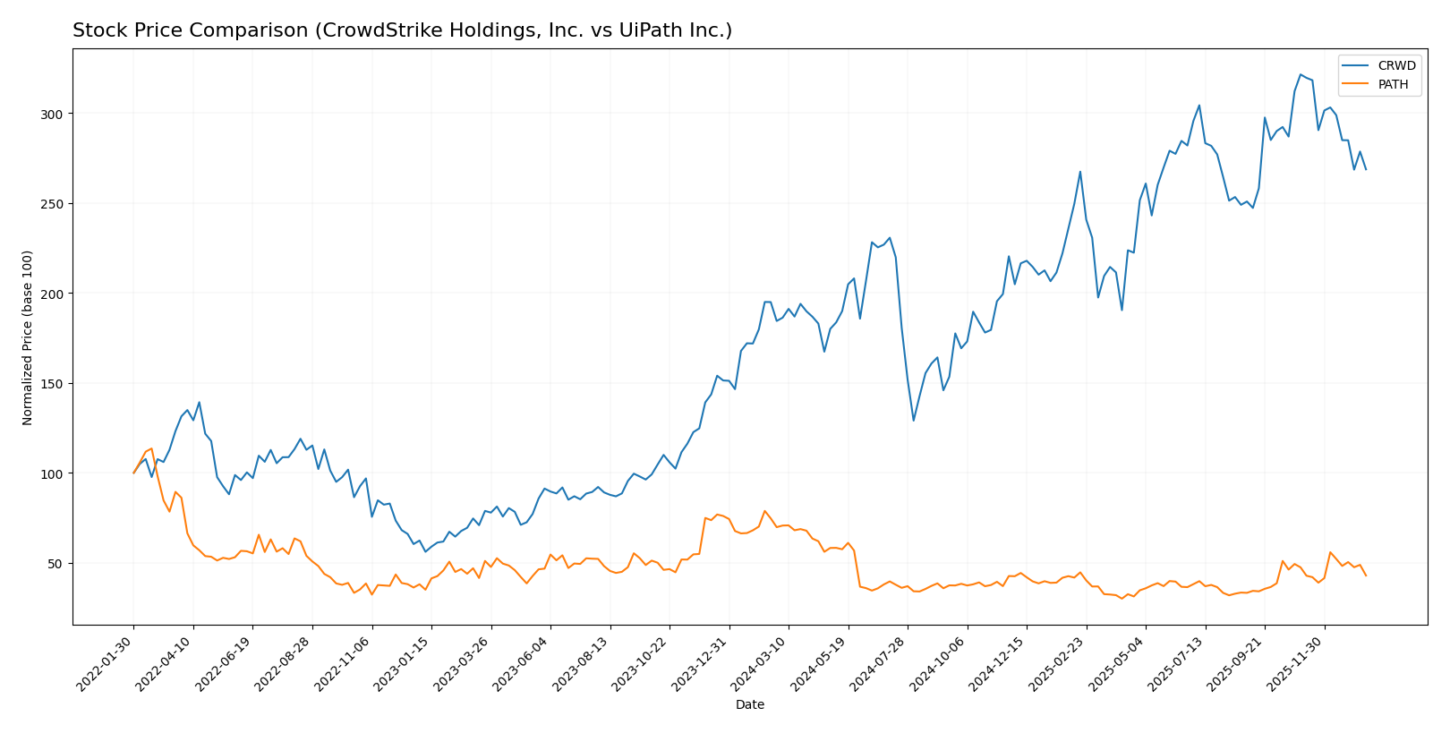 stock price comparison