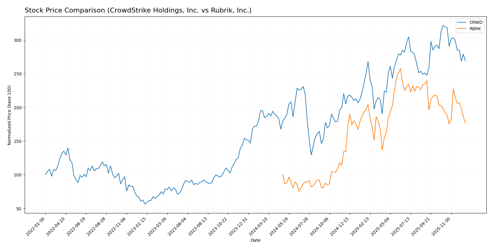 stock price comparison