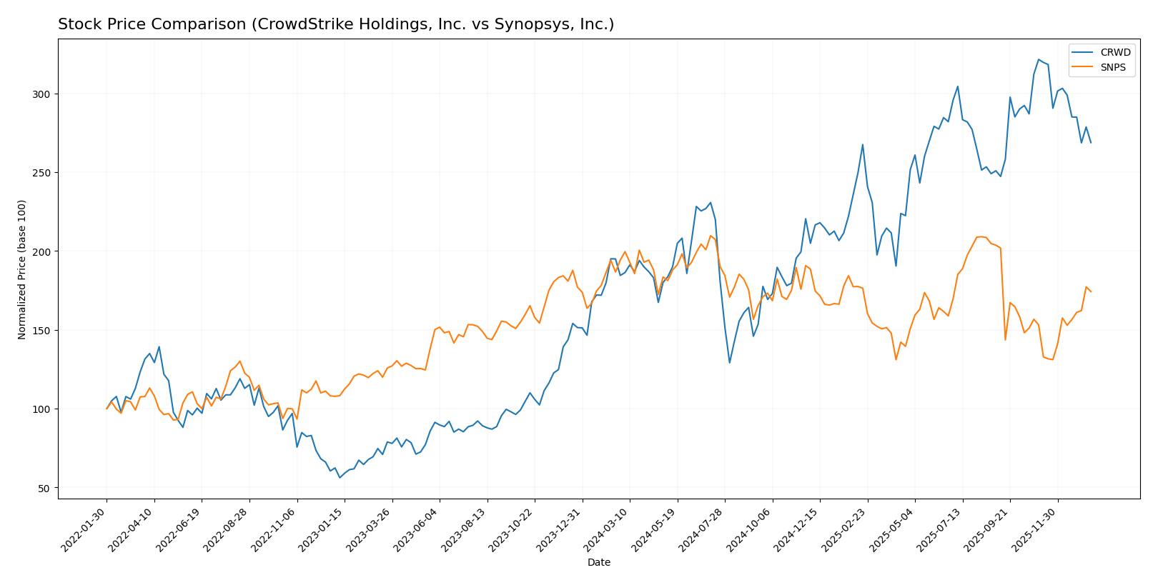stock price comparison