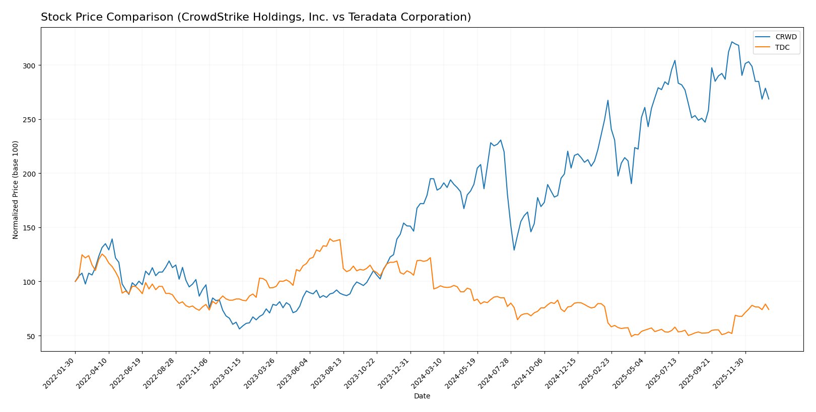 stock price comparison