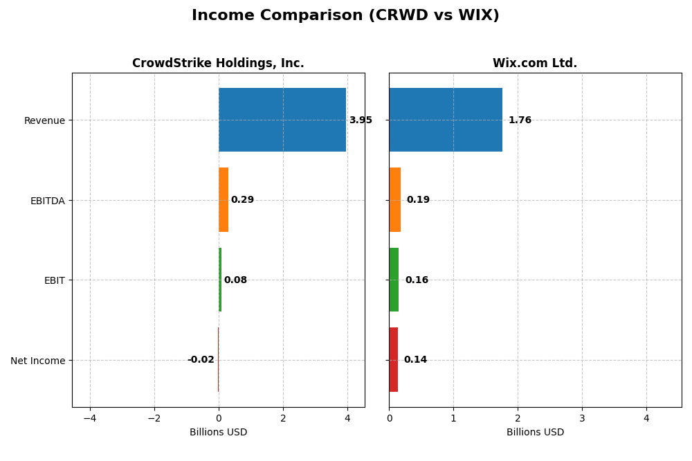 income comparison