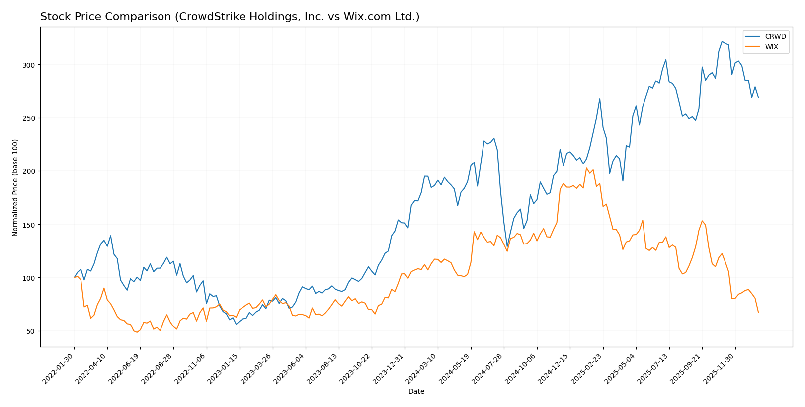 stock price comparison