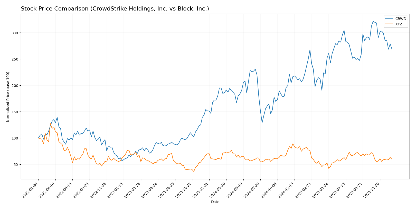 stock price comparison