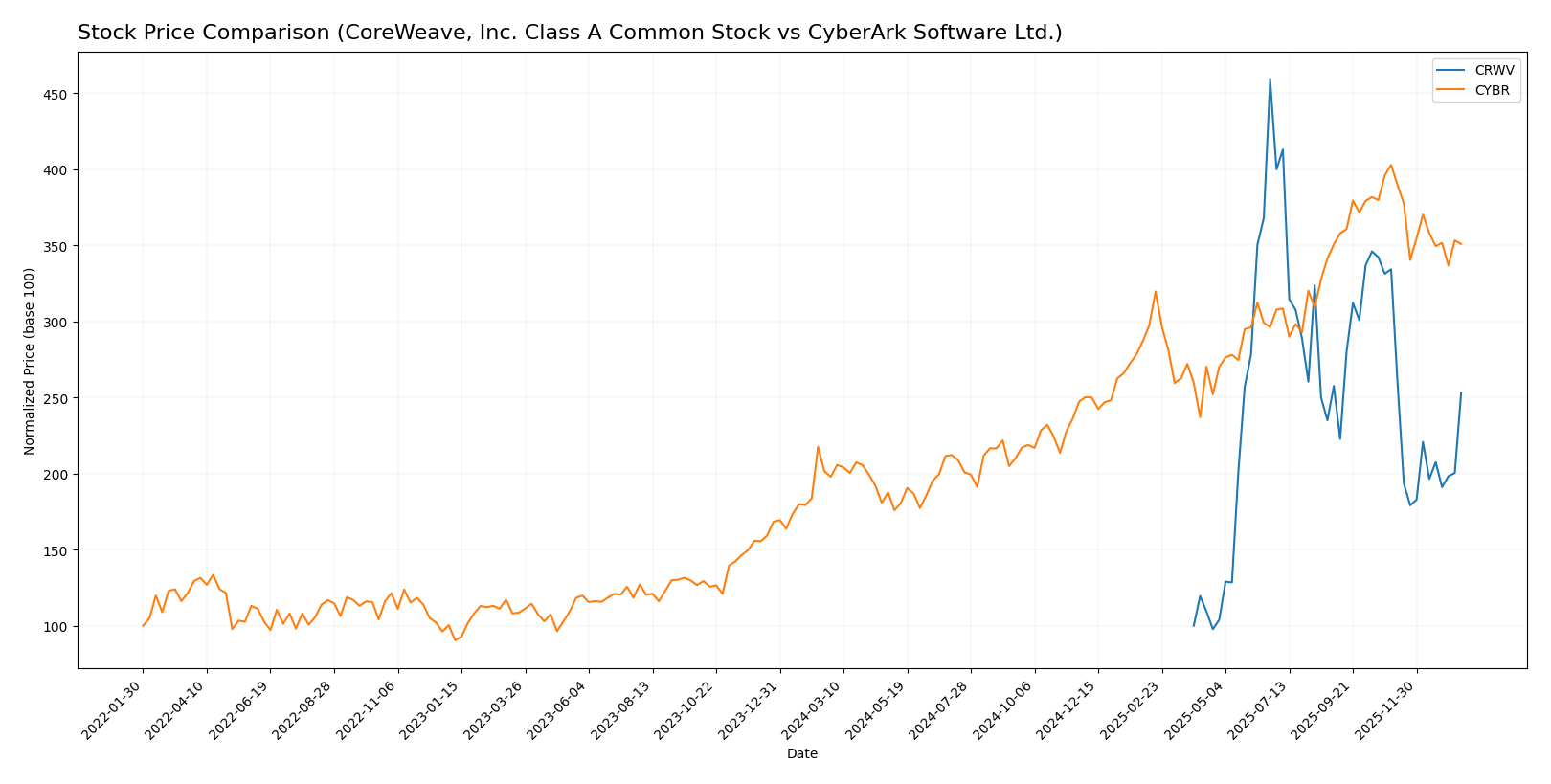 stock price comparison