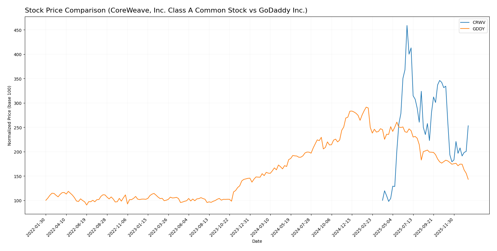 stock price comparison