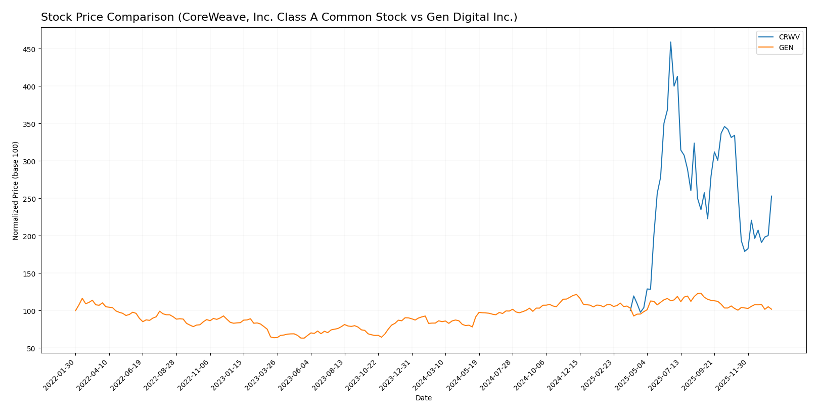 stock price comparison