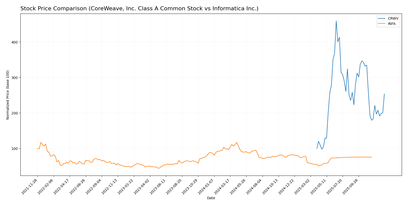 stock price comparison