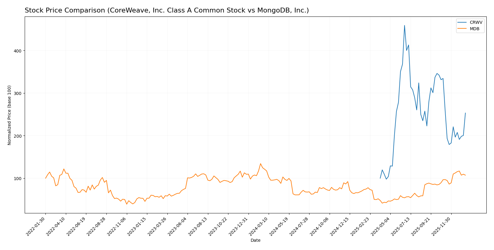 stock price comparison
