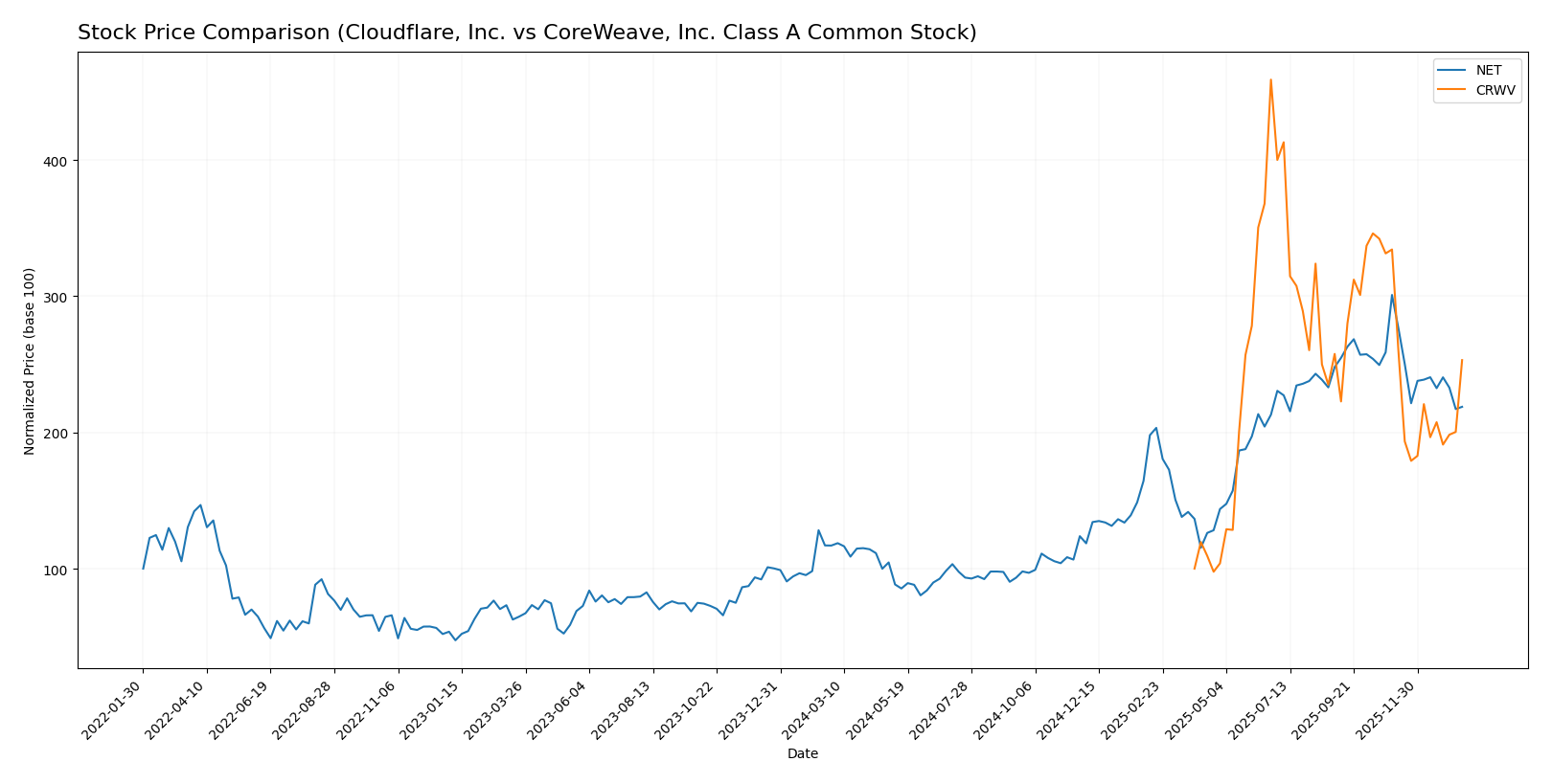 stock price comparison