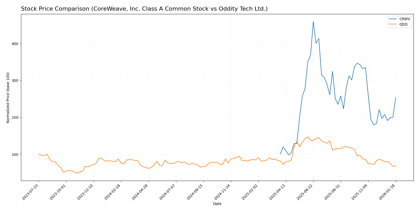 stock price comparison