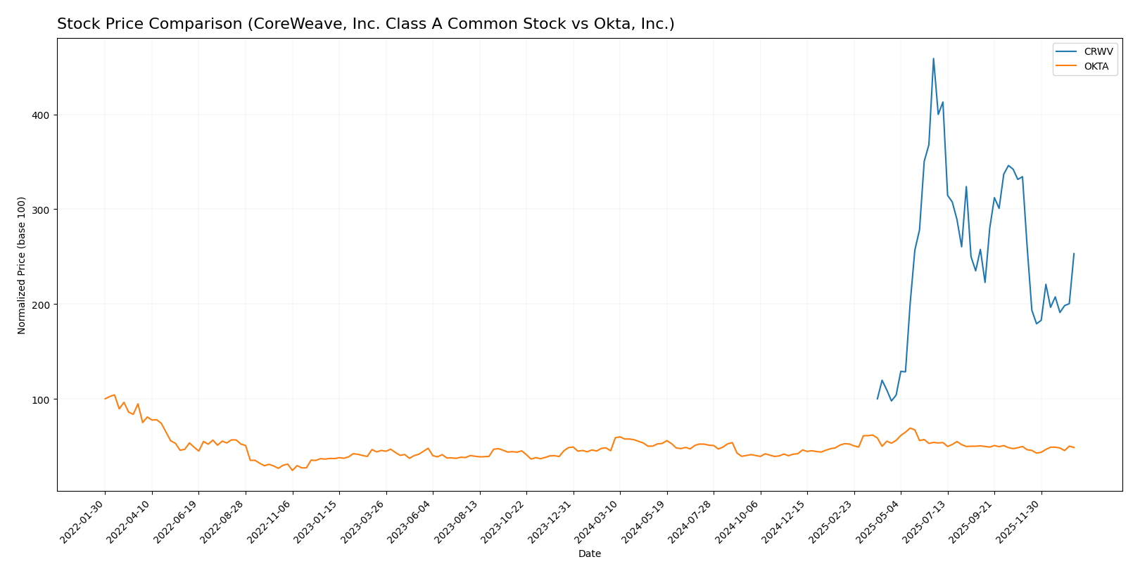 stock price comparison