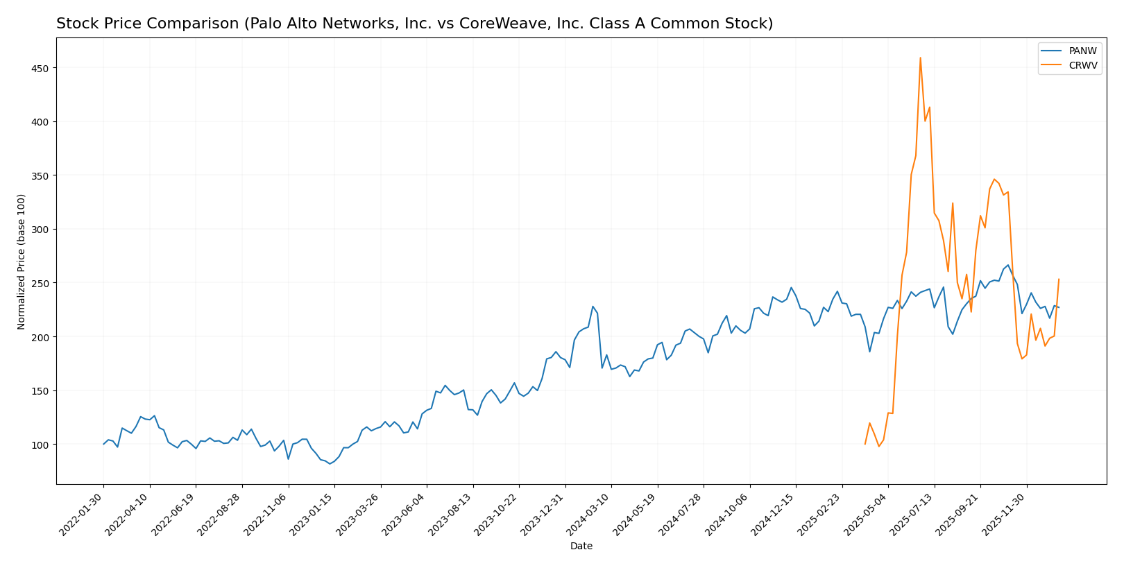 stock price comparison