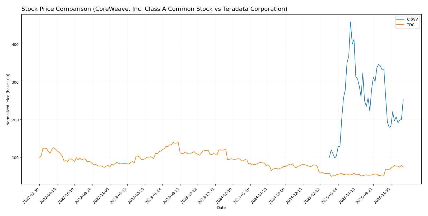 stock price comparison