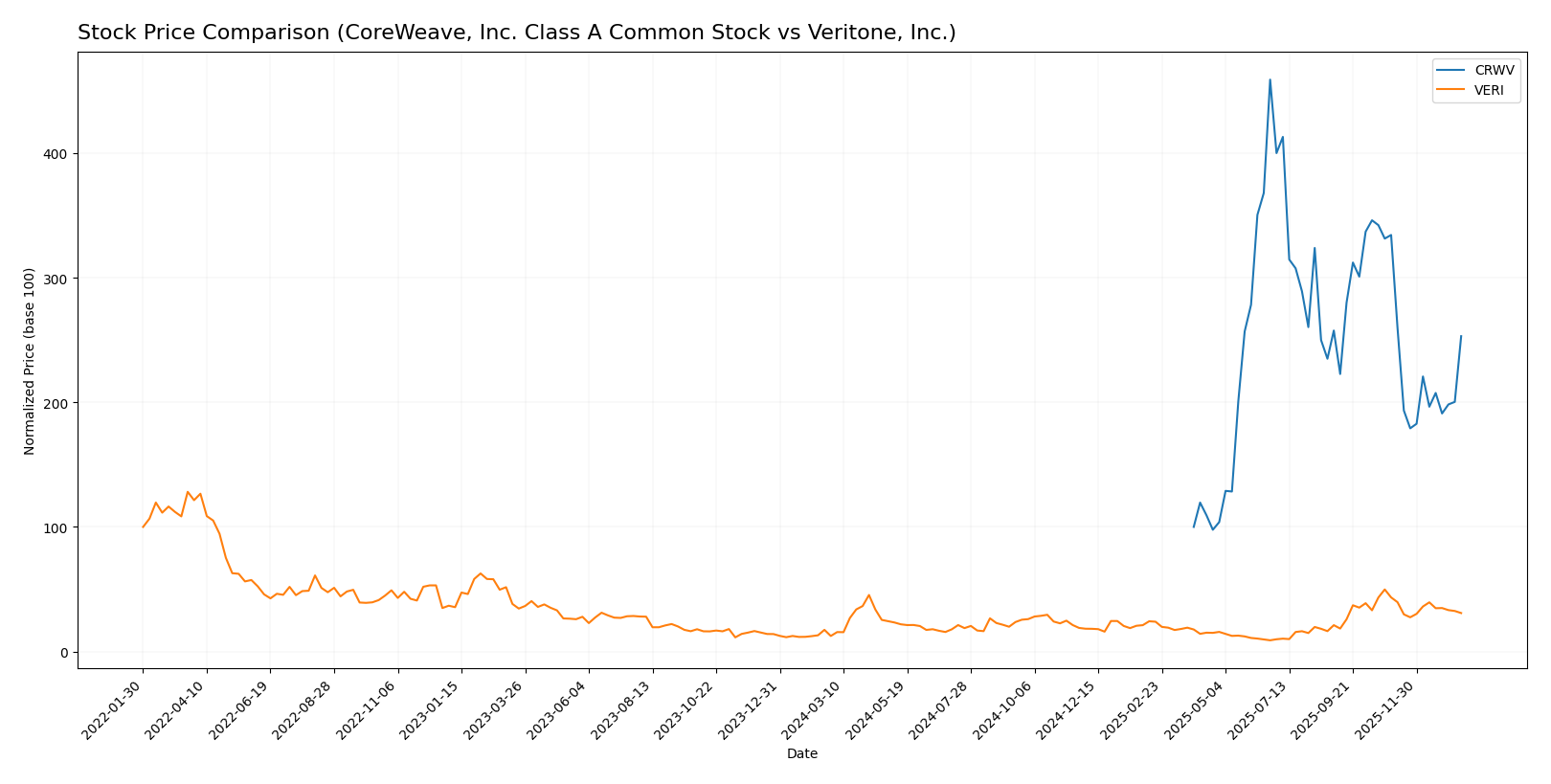 stock price comparison