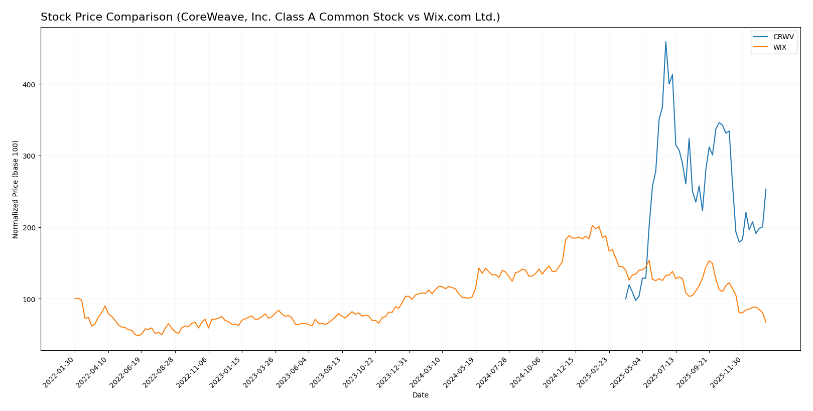 stock price comparison