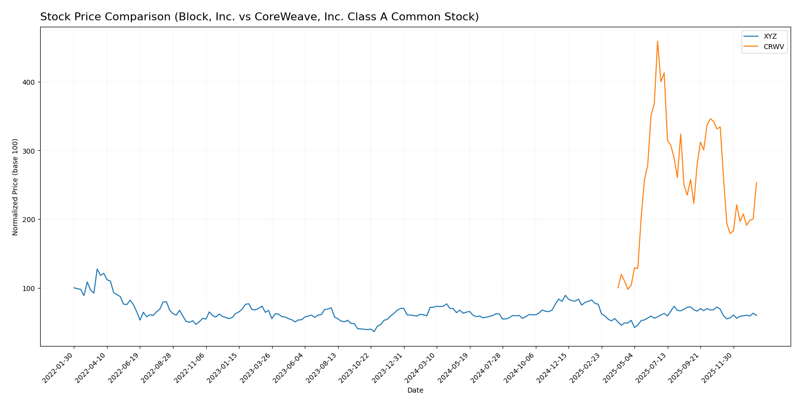 stock price comparison