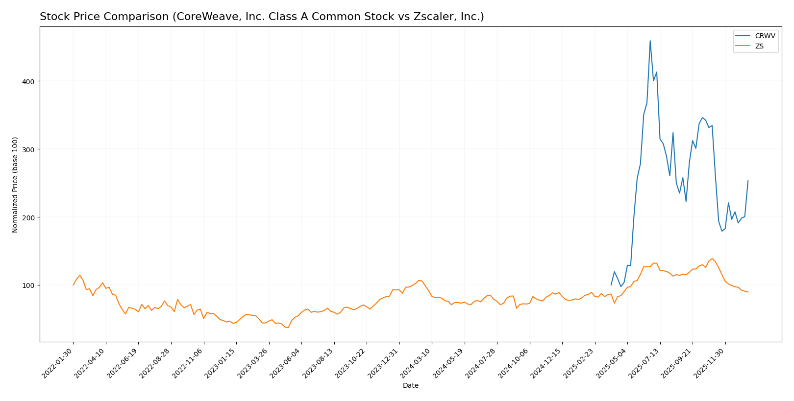 stock price comparison