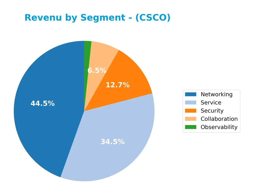 revenue by segment