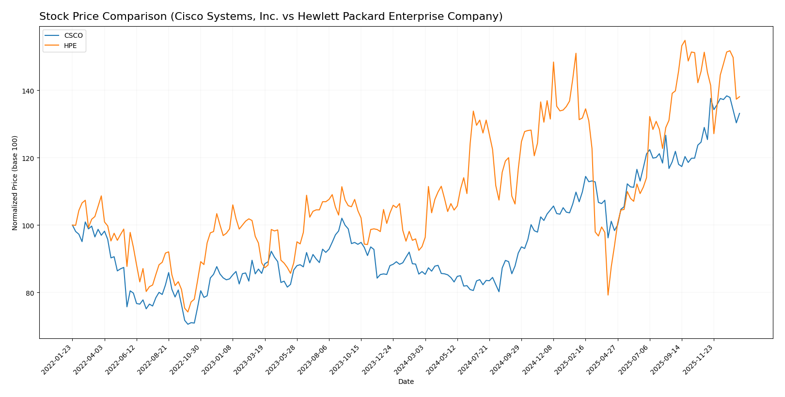 stock price comparison
