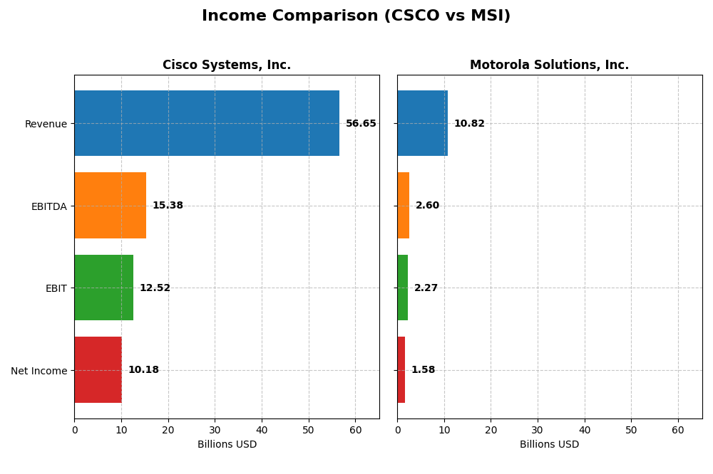 income comparison
