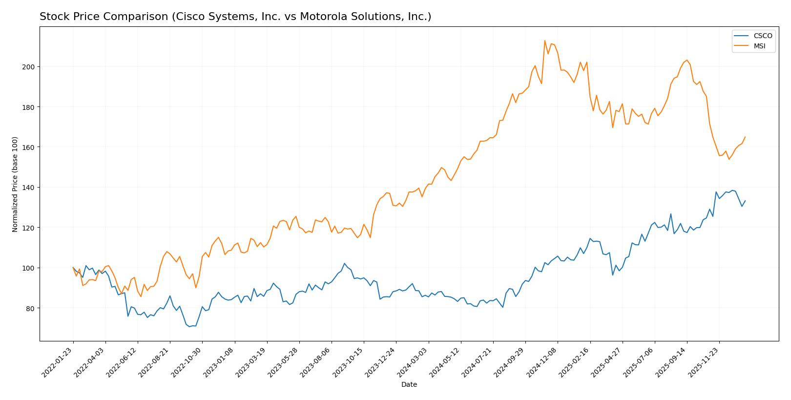 stock price comparison
