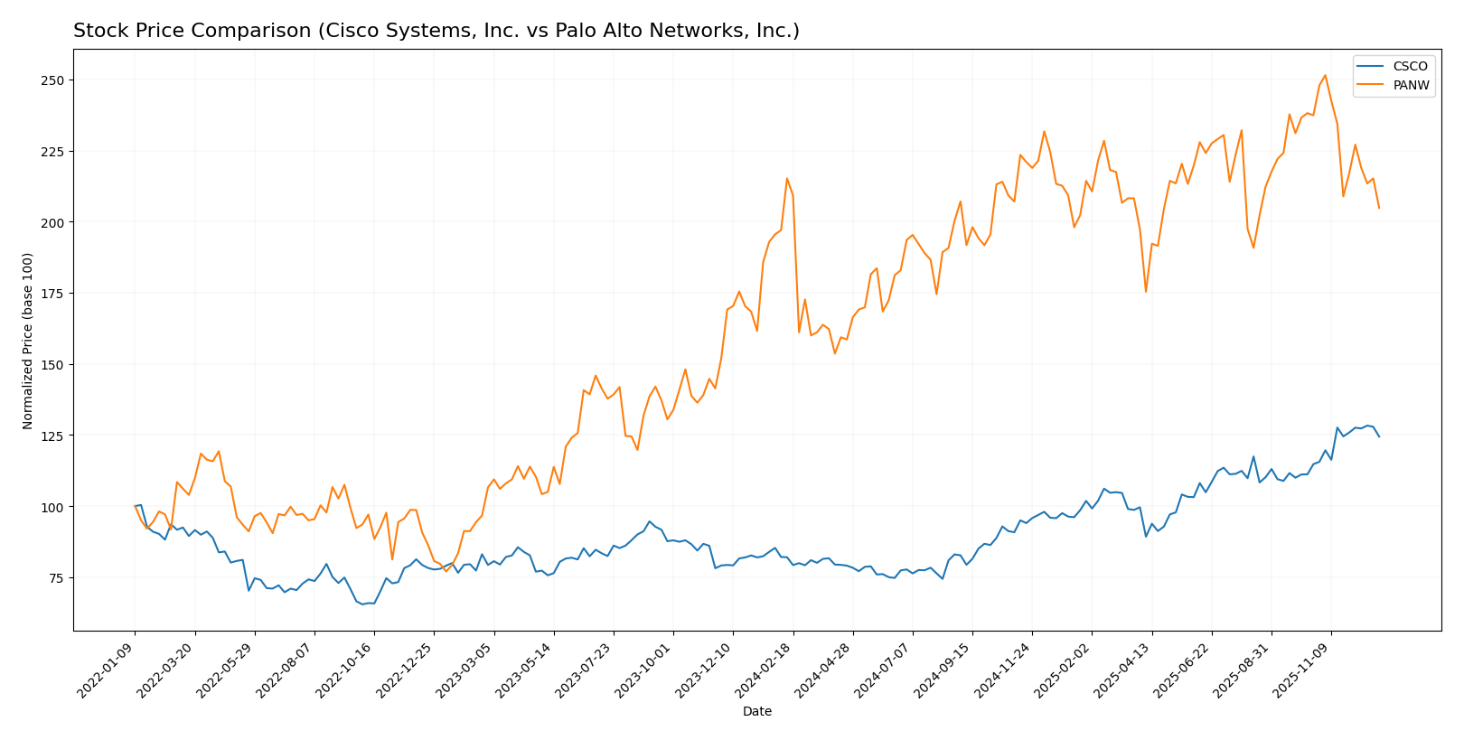 stock price comparison