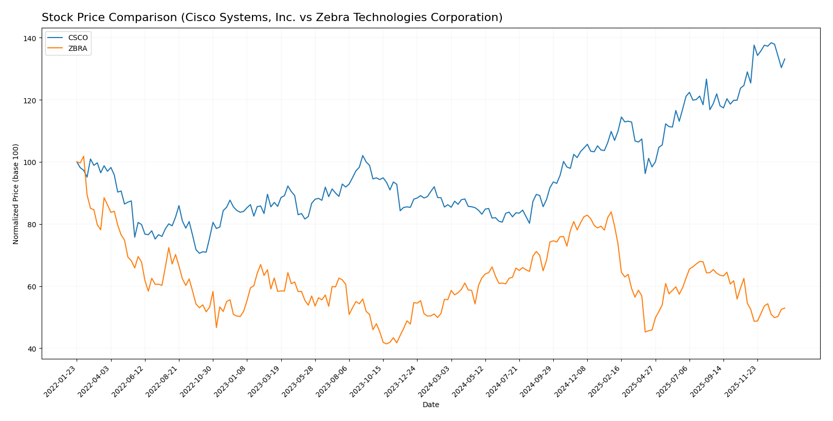 stock price comparison