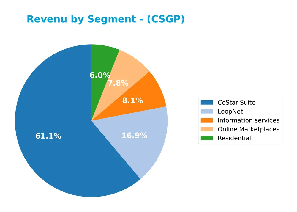 revenue by segment