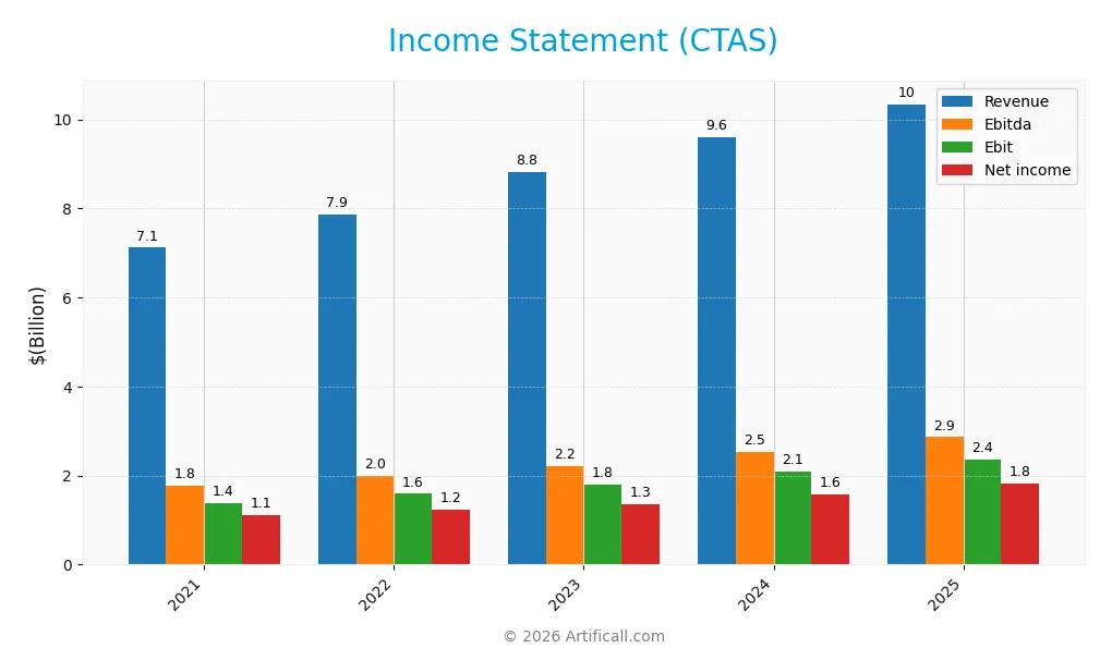 income statement