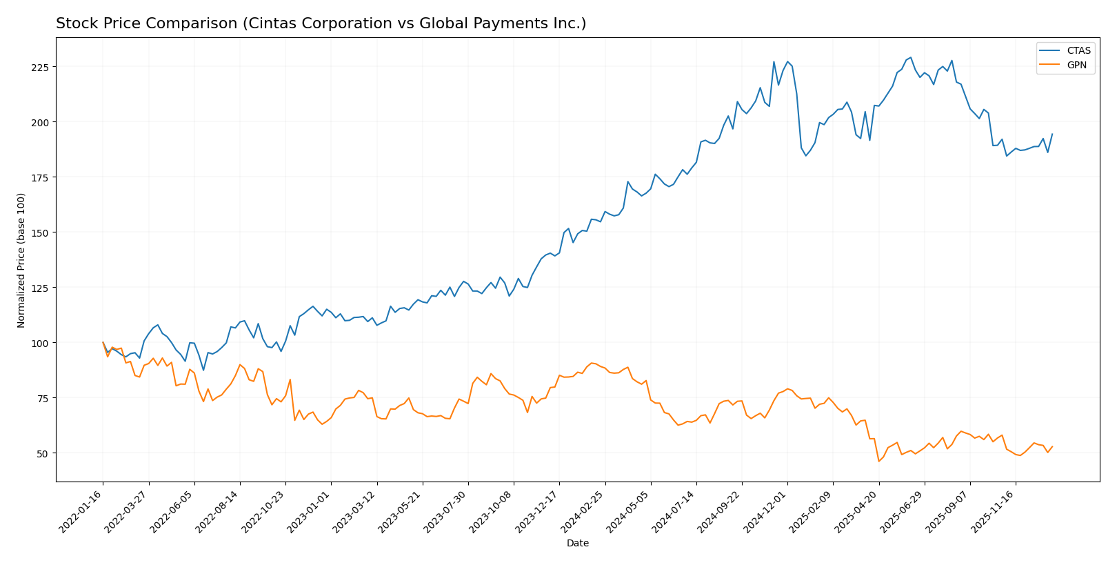 stock price comparison