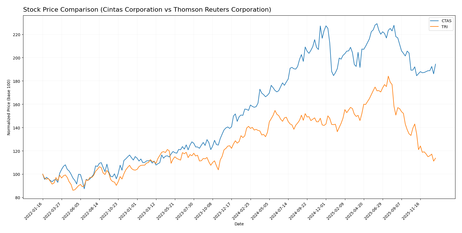 stock price comparison