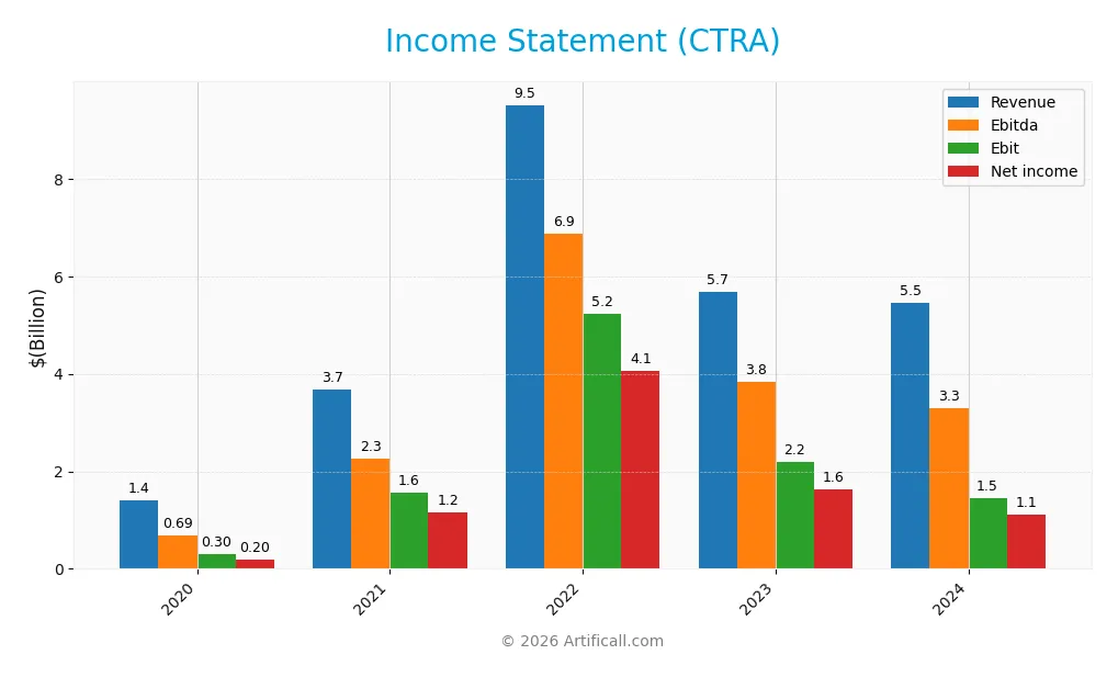 income statement