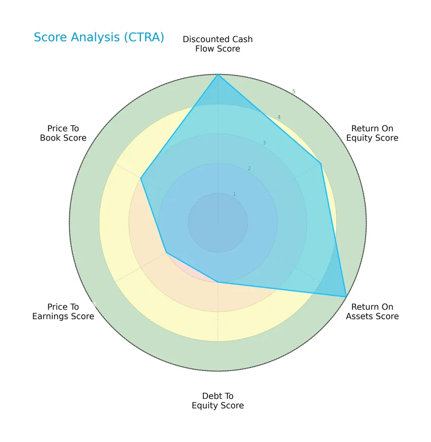 score analysis