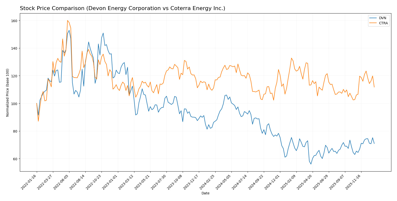 stock price comparison
